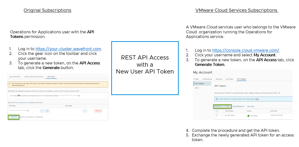 A graphic showing information how to generate API token for the user account for onboarded and original subscriptions.