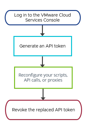 Flowchart showing how to replace an Operations for Applications API token with a VMware Cloud services API token. The process is described in the list below