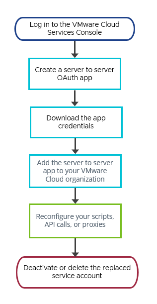 Flowchart showing how to replace a service account with a server to server app. The process is described in the list below