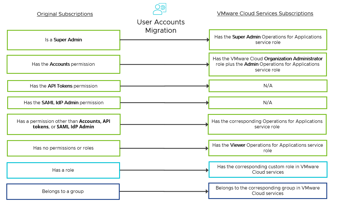 An image displaying how users are migrated when your Operations for Applications service is onboarded to VMware Cloud services. The information from the image is explained in the bullet list below.