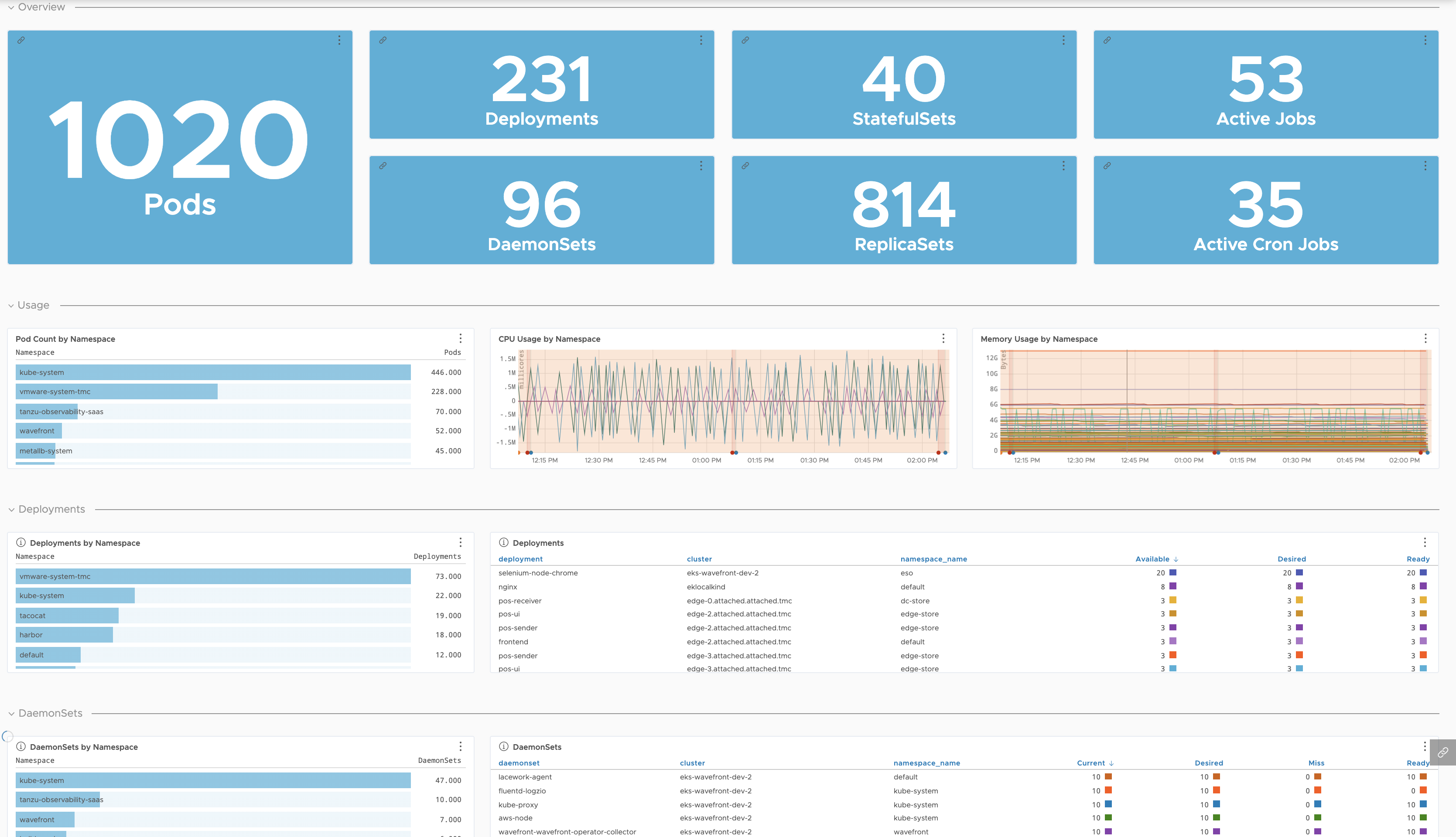 a screenshot of the Kubernetes namespaces dashboard with charts.