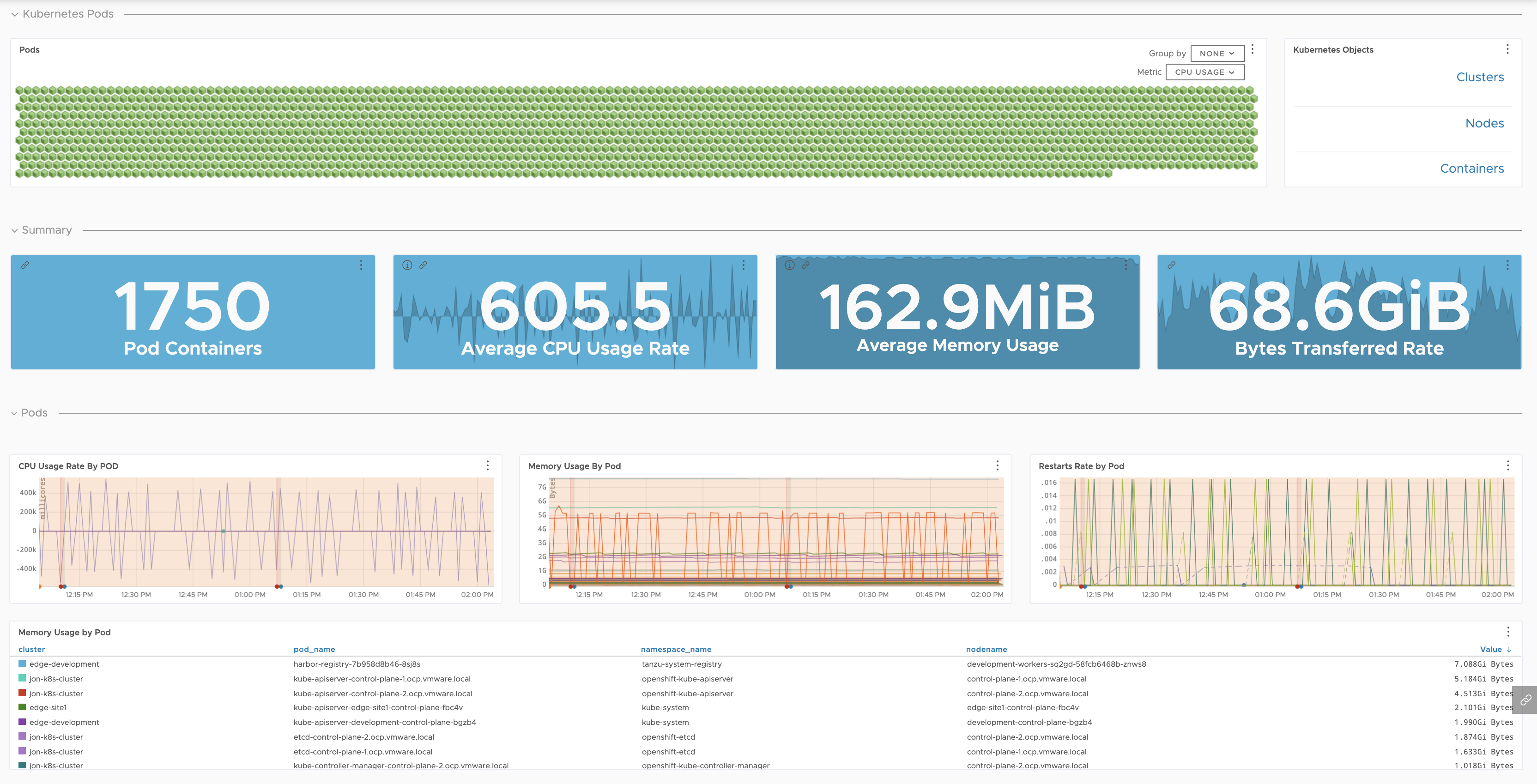 a screenshot of the Kubernetes pods dashboard with charts.