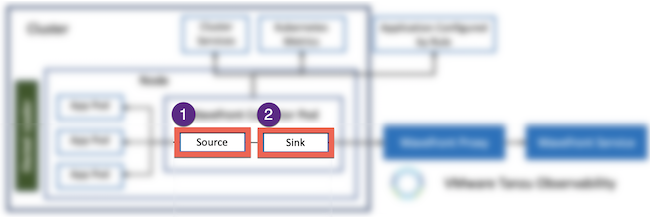 Highlights the source and sink the Kubernetes Collector data flow diagram