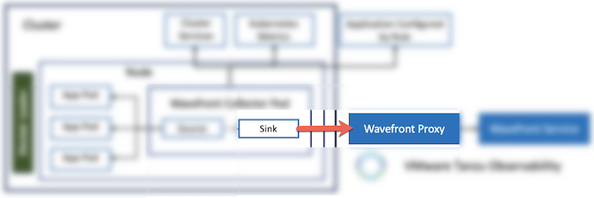 Highlights arrow from the sinker to the wavefront proxy on the Kubernetes Collector data flow diagram