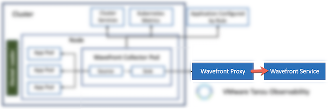 Highlights arrow from the Wavefront proxy to the VMware Aria Operations for Applications service on the Kubernetes Collector data flow diagram