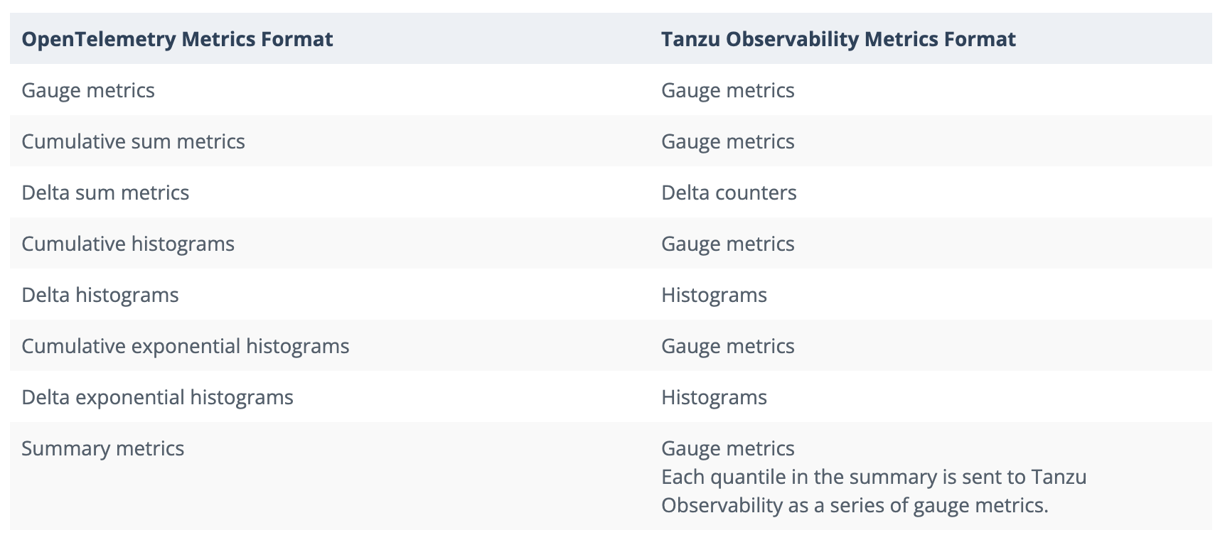 A table that shows how the OpenTelemetry metrics are converted to the Wavefront metrics format