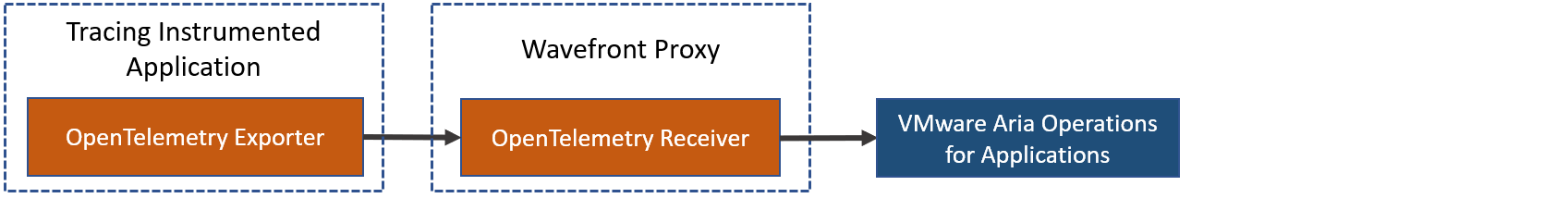 A data flow diagram that shows how the data flows from your application to the proxy, and then to Tanzu Observability