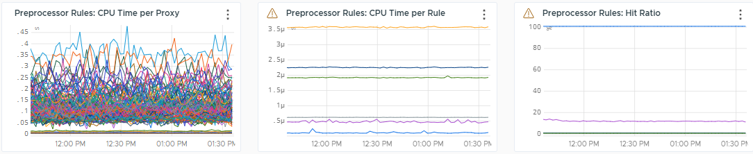 A screenshot of the Preprocessor rules: CPU time per proxy, Preprocessor rules: CPU time per rule, and Preprocessor rules: hit ratio, % charts.