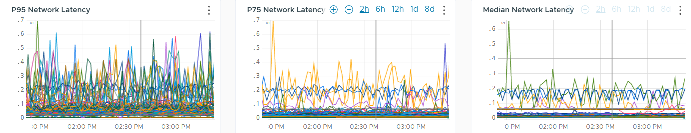 A screenshot of the P95 Network Latency, P75 Network Latency and Median Network Latency charts.